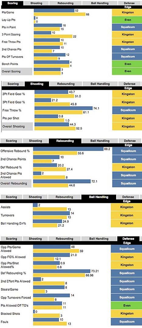 Kingston has the edge in shooting and ball handling