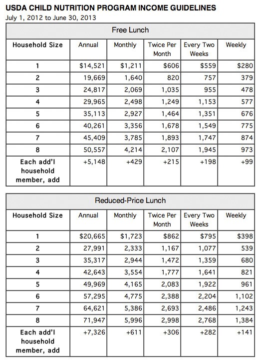 Washington public schools provide free and reduced-price meals to all qualified students.  The application process is confidential.