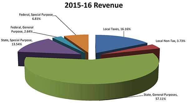 Revenue is funded 70.5 percent by the state