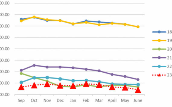 NKSD courtesy graphic
Enrollment has declined in the district over the past few years.