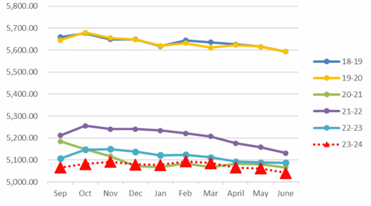 NKSD courtesy graphic
Enrollment has declined in the district over the past few years.